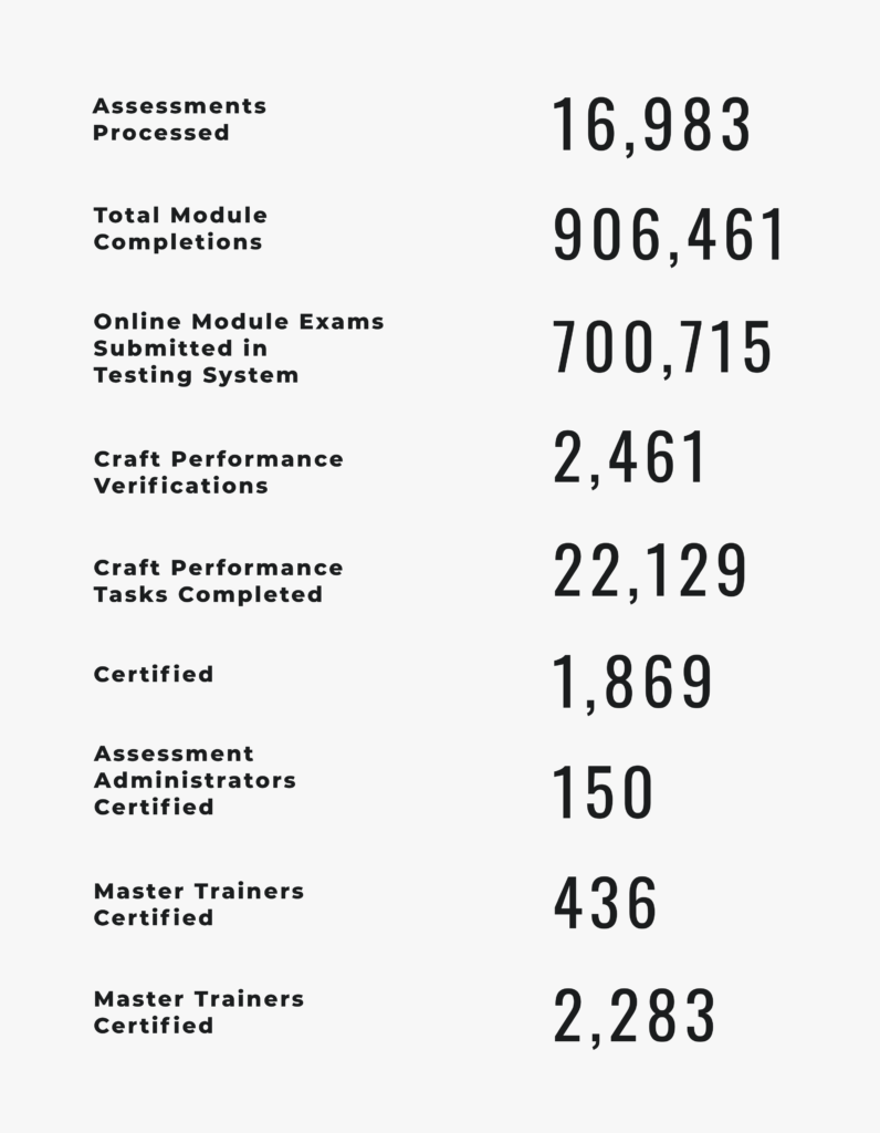 Assessments Processed: 16,983. Total Module Completions: 906,461. Online Module Exams Submitted in Testing System: 700,715. Craft Performance Verifications: 2,461. Craft Performance Tasks Completed: 22,129. Certified: 1,869. Assessment Administrators Certified: 150. Master Trainers Certified: 436. Craft Instructors Certified: 2,283.